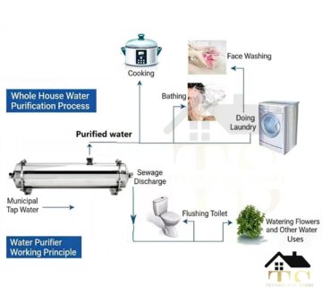 فلتر النانو 1000 لتر بالساعة