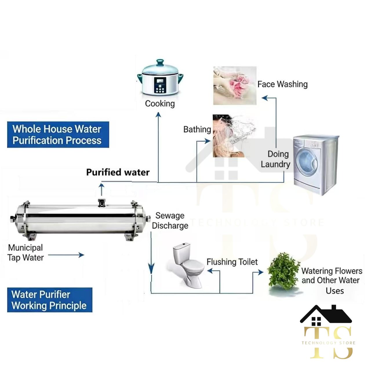 فلتر مياة النانو 1000 لتر بالساعة